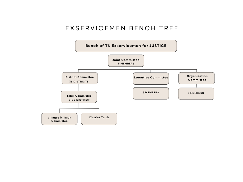 Bench of Tamil Nadu Ex-Servicemen for Justice